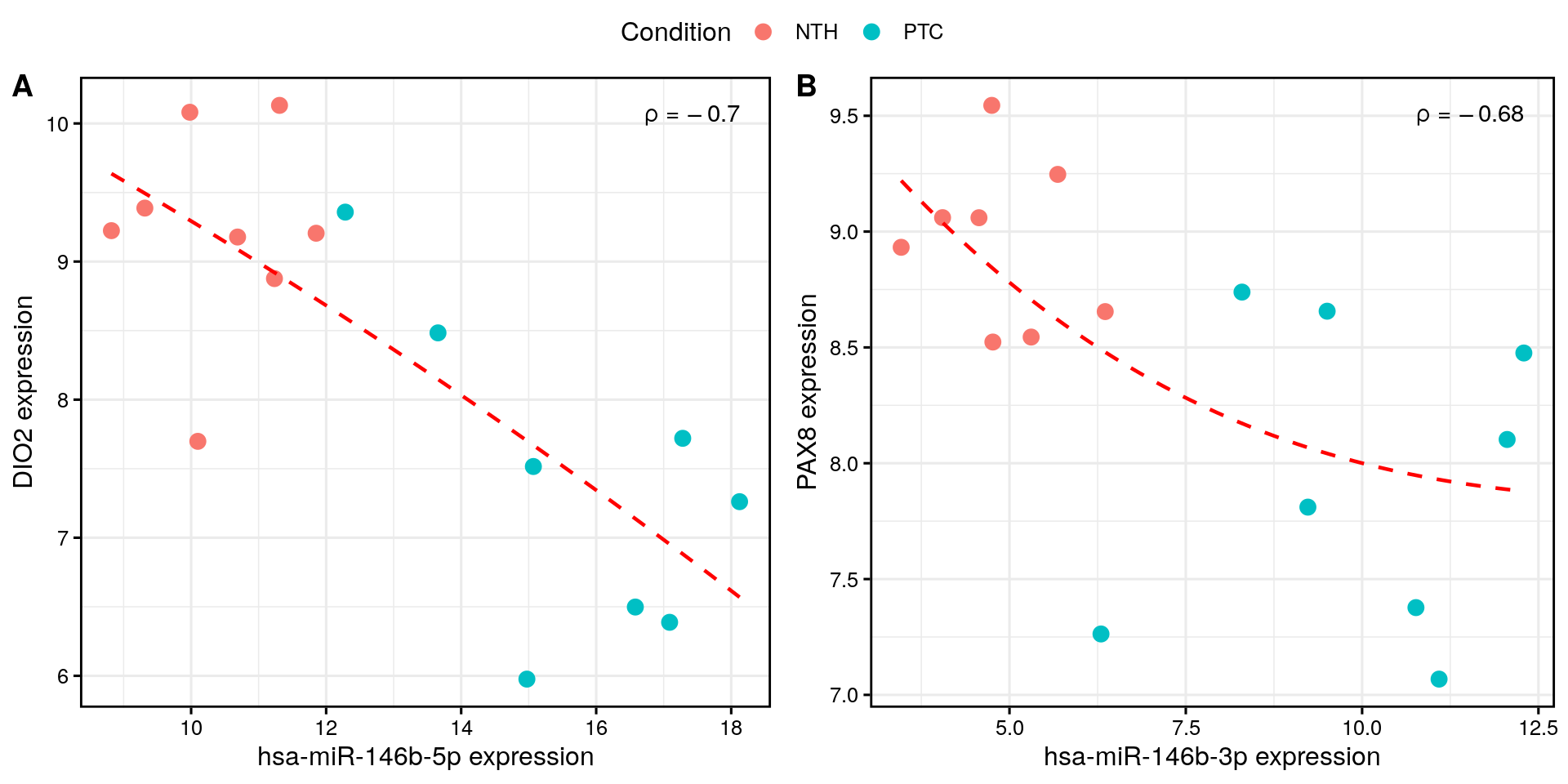 Correlation between miRNAs and key thyroid genes. These plots suggest that the upregulation of miR-146b-5p and miR-146b-3p may be responsible for the downregulation of DIO2 and PAX8, respectively.