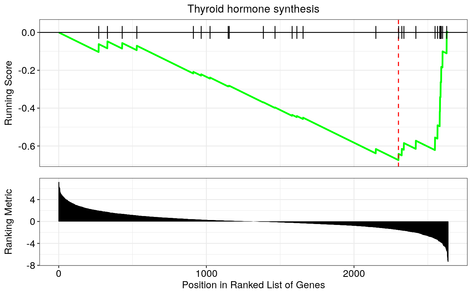 GSEA-style plot for Thyroid hormone synthesis. This type of plot shows the running sum that GSEA uses to determinate the enrichment score for each pathway.