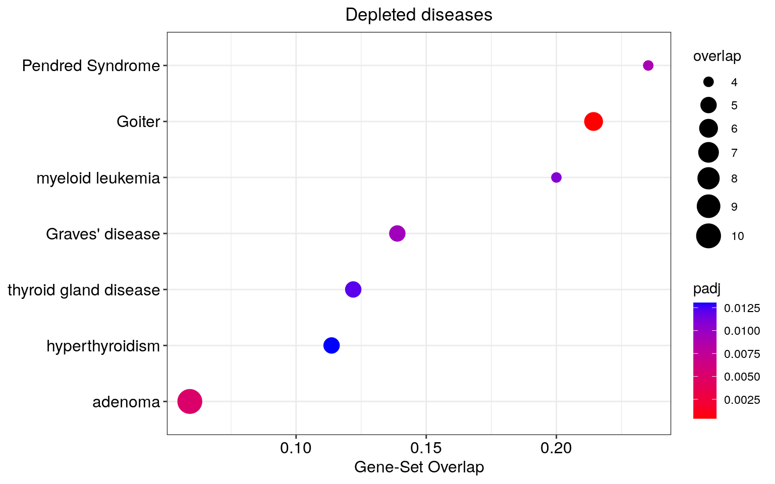 Functional enrichment of integrated targets. This dot plot shows the enriched diseases for downregulated genes.