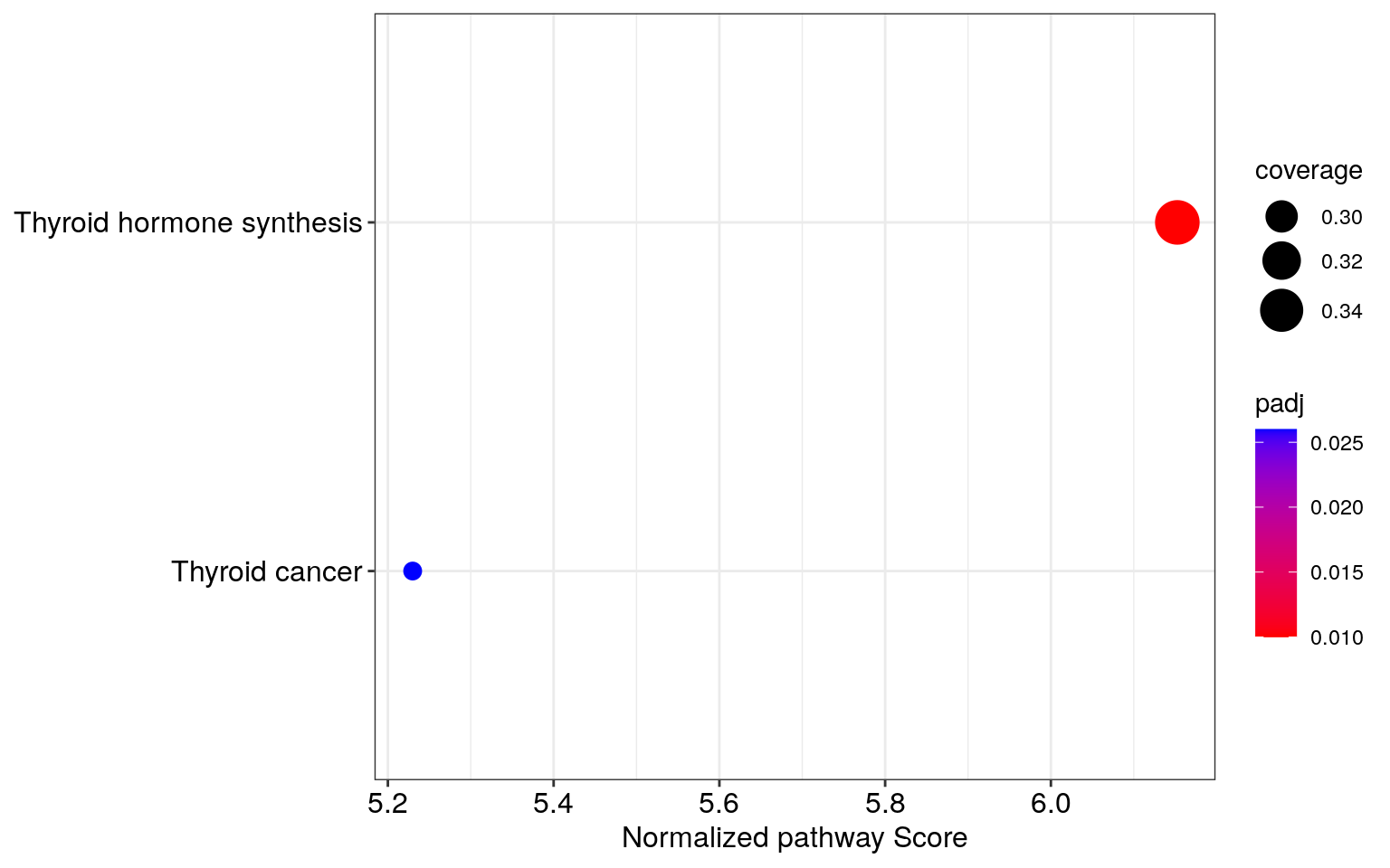 The perturbation of miRNA-mRNA networks in thyroid cancer. This dot plot display the impairment of thyroid hormone production.