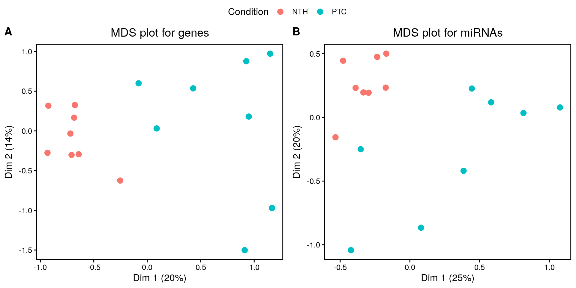 MDS plots for miRNAs and genes. Both plots show that the main source of variability is given by the disease condition.