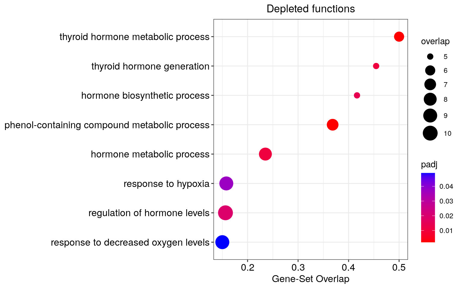 ORA results for downregulated genes. The enrichment of downregulated genes through the gene sets provided by GO database.