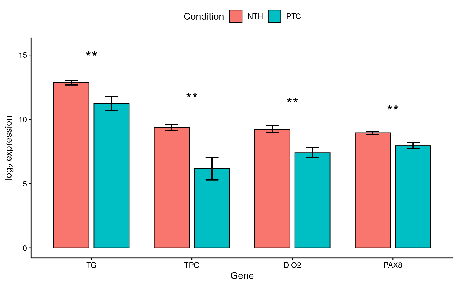 Differential expression bar plots for different thyroid genes. Differential expression analysis demonstrated how TG, TPO, DIO2 and PAX8 result downregulated in thyroid cancer.