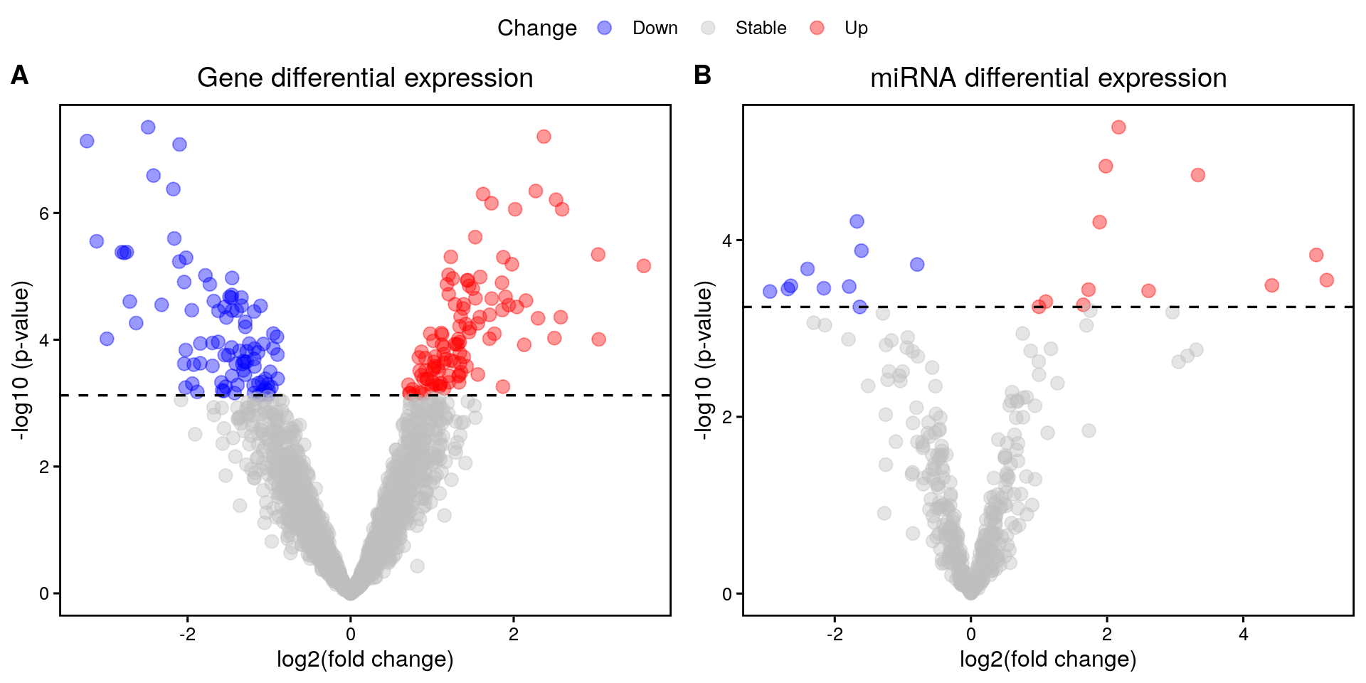 Volcano plots of gene and miRNA differential expression. (A) shows the differentially expressed genes, while (B) displays differentially expressed miRNAs.